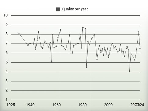 Quality per year