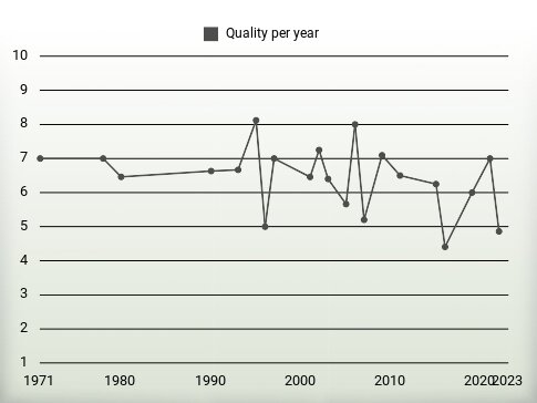 Quality per year