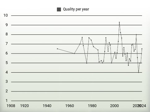 Quality per year