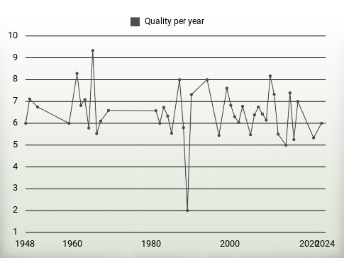 Quality per year