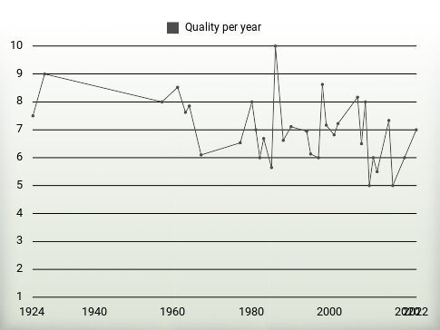 Quality per year