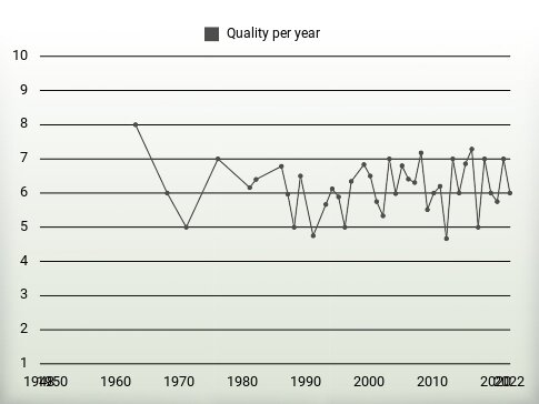 Quality per year