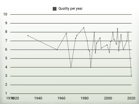 Quality per year