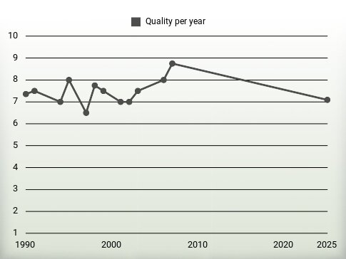 Quality per year