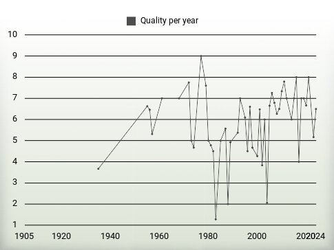 Quality per year