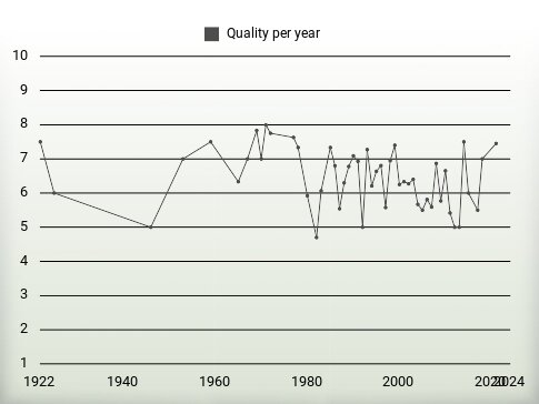 Quality per year