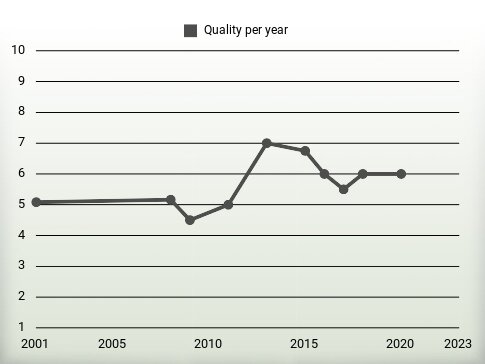 Quality per year