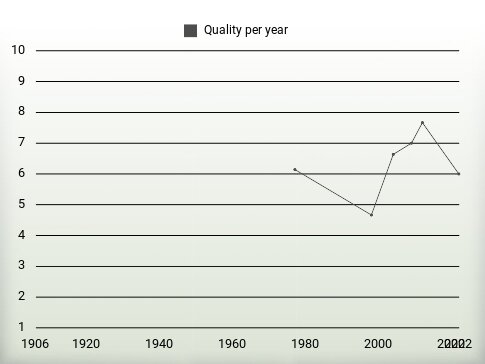 Quality per year