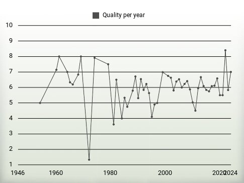 Quality per year