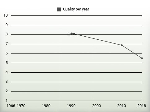 Quality per year