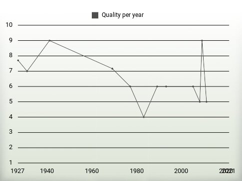 Quality per year