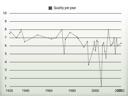 Quality per year