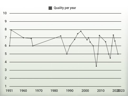 Quality per year