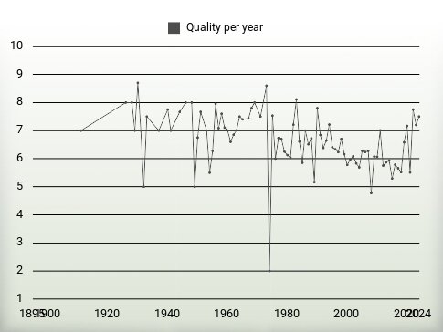 Quality per year