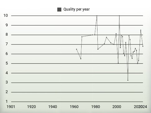 Quality per year