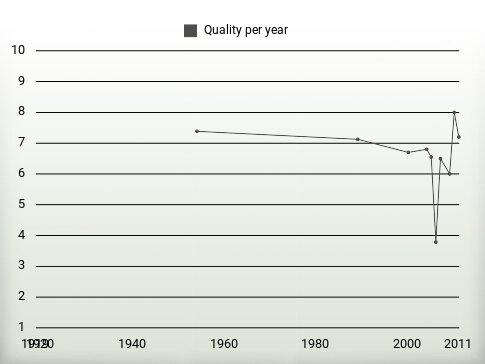 Quality per year