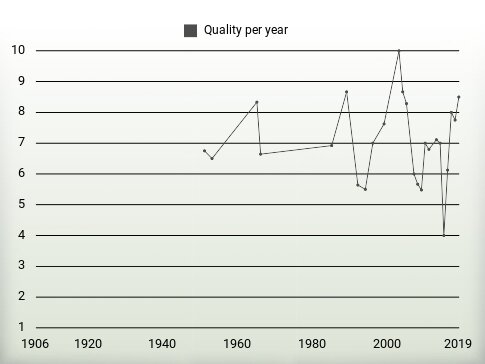 Quality per year