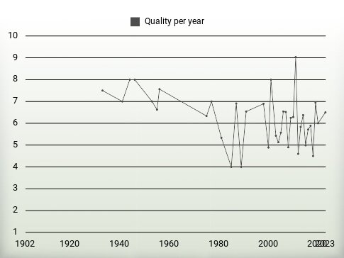 Quality per year