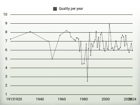 Quality per year