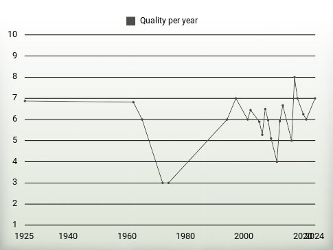 Quality per year