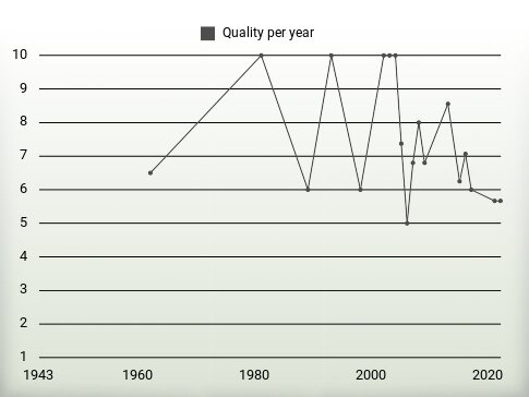 Quality per year