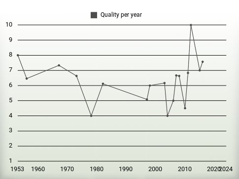 Quality per year