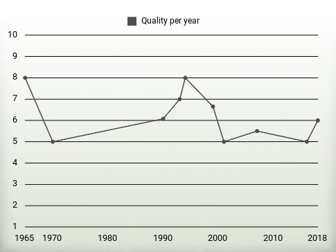 Quality per year