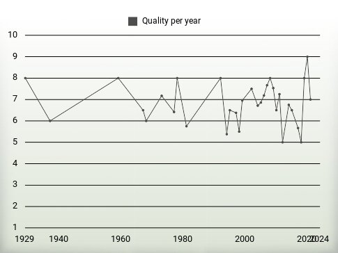 Quality per year