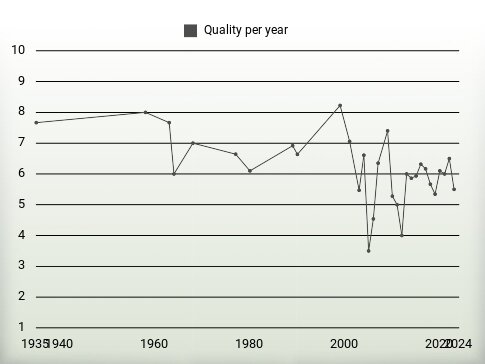 Quality per year