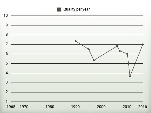 Quality per year