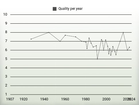 Quality per year