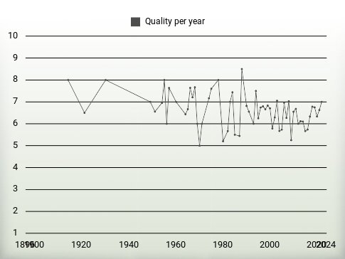 Quality per year