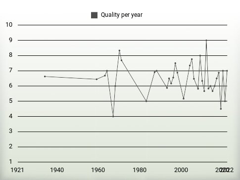 Quality per year