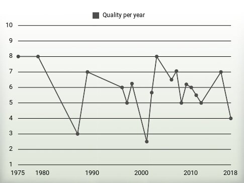 Quality per year