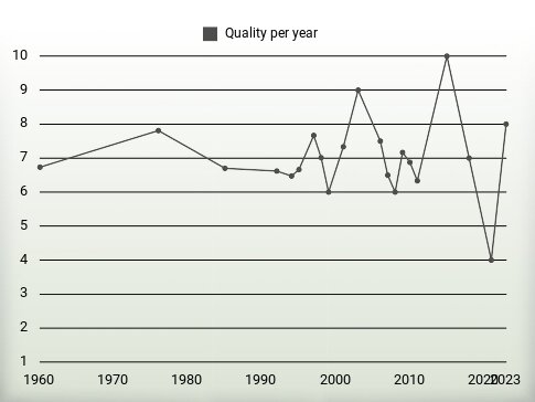 Quality per year