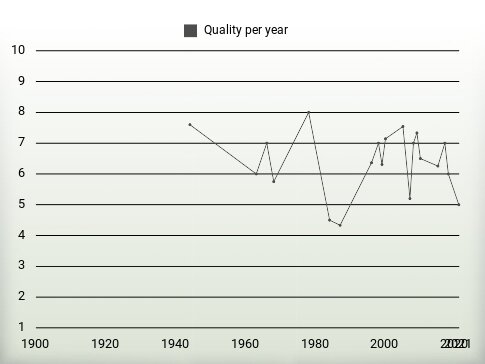 Quality per year