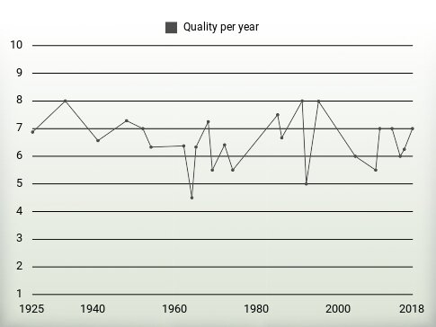 Quality per year