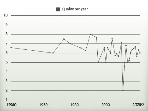 Quality per year