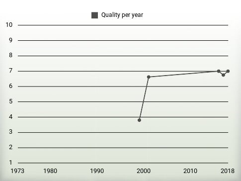 Quality per year