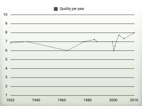 Quality per year