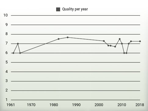 Quality per year