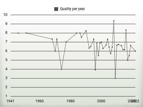 Quality per year