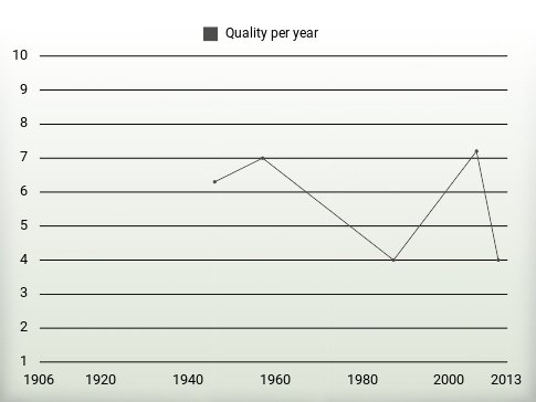 Quality per year