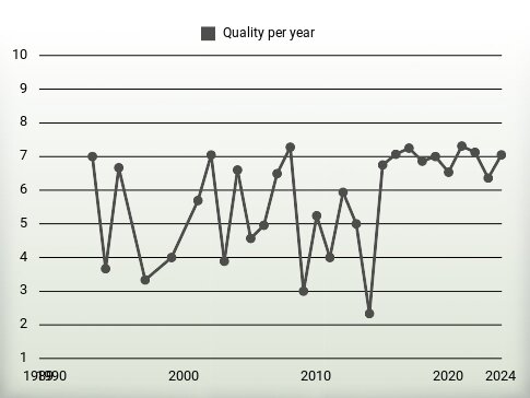 Quality per year