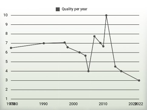 Quality per year