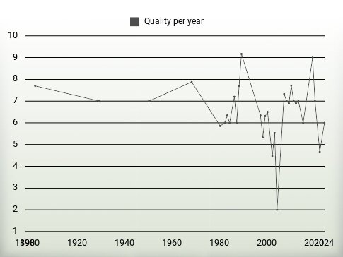 Quality per year