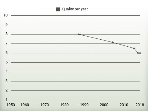 Quality per year