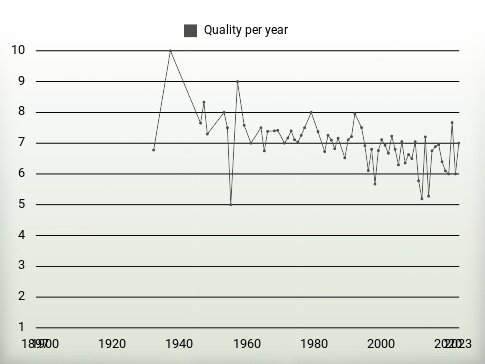 Quality per year