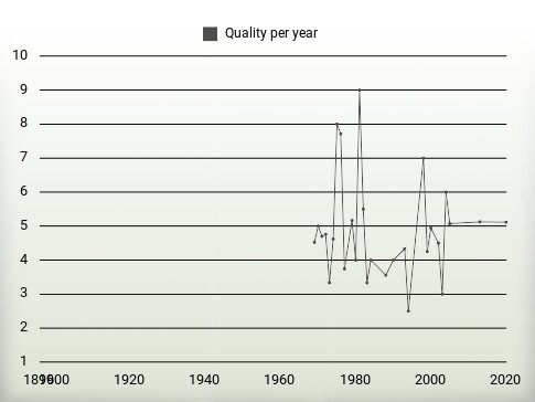 Quality per year