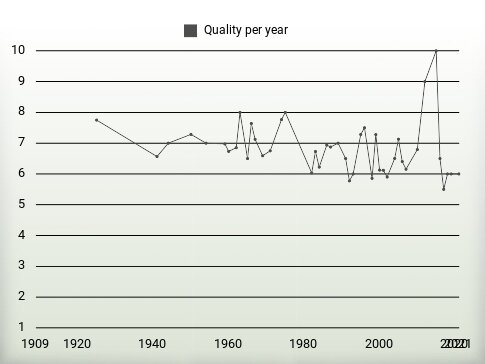 Quality per year